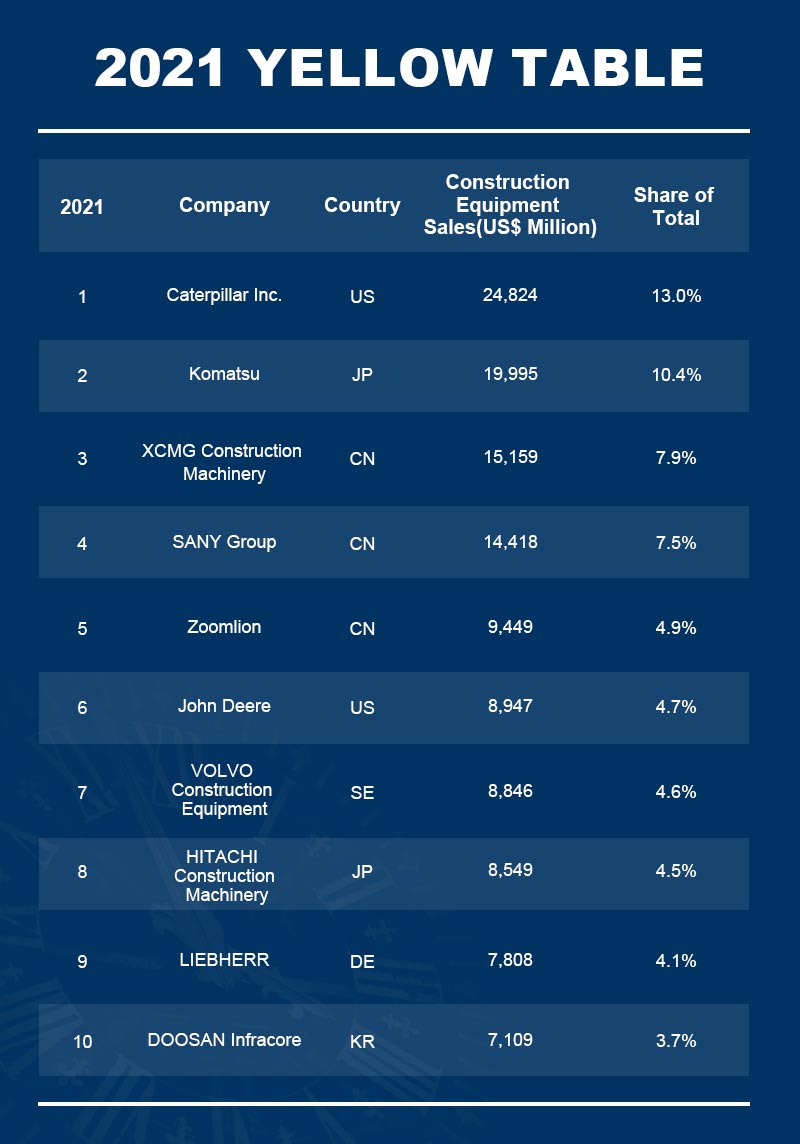 World's Top 10 Construction Equipment Manufacturers